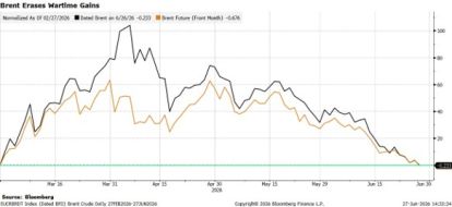 Brent erases wartime  gains