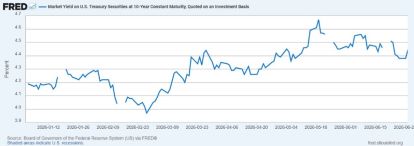 Graphic showing market yield on US Treasury Securities (June 2026)