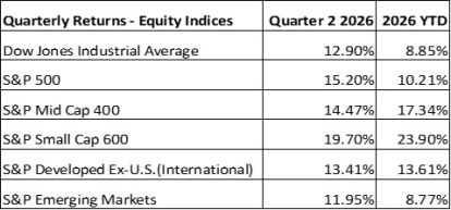 Graphic of quarterly returns during Quarter 2 (2026)
