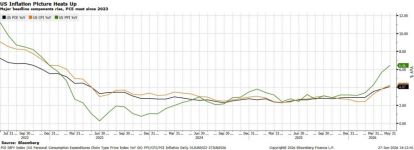 U.S. inflation picture heats up